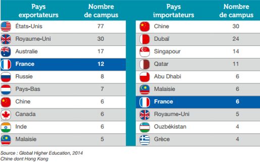 La France exporte plus qu’elle n’importe: elle n’est que 7ème au classement des pays importateurs de campus délocalisés. 