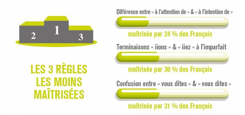 Les trois quarts des Français (76%) peinent à faire la différence entre «à l’attention de» et «à l’intention de». ©Projet Voltaire