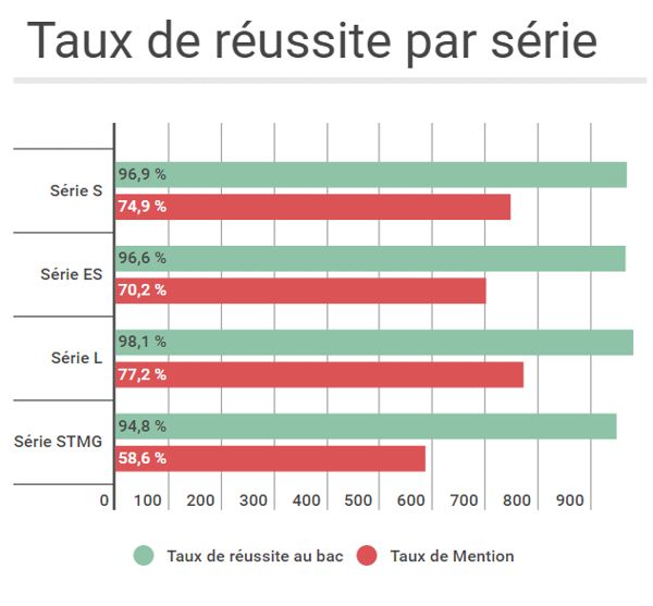 Taux de reussite bac es 2016