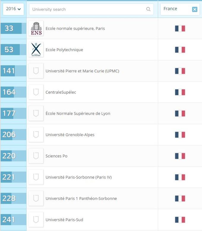 Seuls cinq établissements français accèdent au top 200 du classement QS. 
