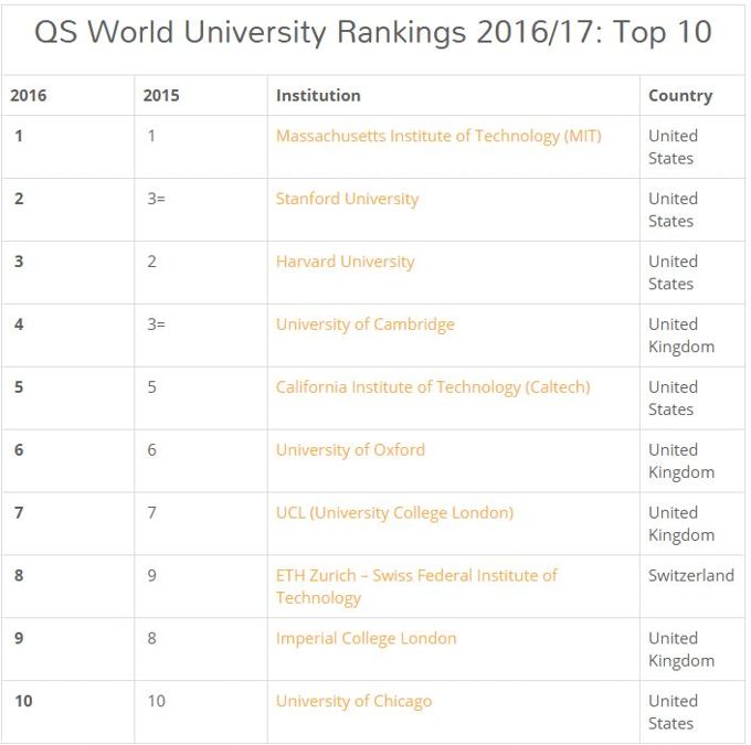 5 universités du top 10 sont américaines. 