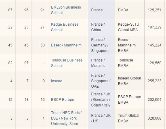 Les MBA Français et leurs classements en 2016/2015/2014, puis le salaire des anciens élèves 3 ans après la sortie.