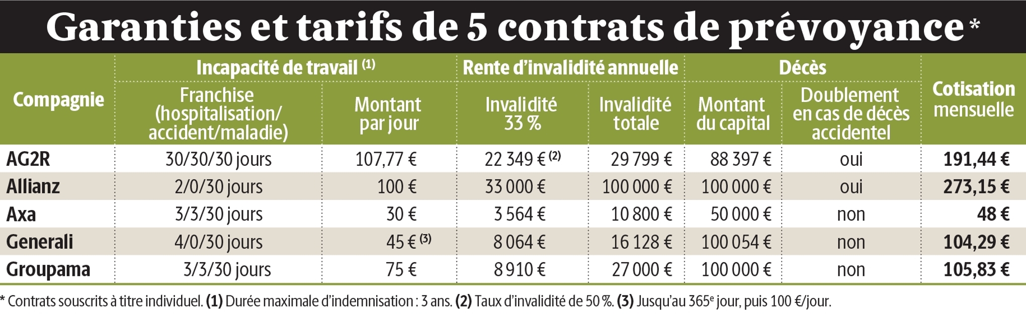 Prévoyance, Retraite, Santé, Épargne, Arrêt de travail