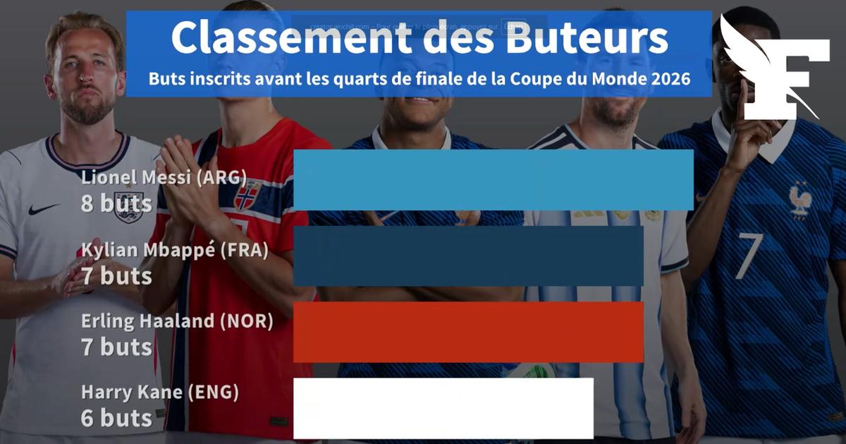 Coupe du monde 2026 : une bataille serrée pour la place de meilleur buteur de la compétition