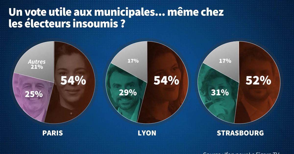 La France de Fourquet : «LFI peut-elle crier victoire après les municipales ?»