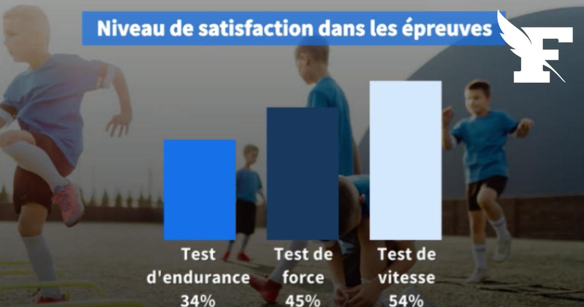 Moins d'un élève de 6ᵉ sur cinq capable de courir plus de trois minutes