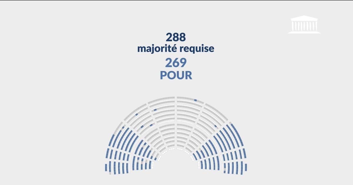 Budget 2026: la première motion de censure contre Sébastien Lecornu est rejetée