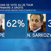 Primaire de la droite : Alain Juppé creuse l'écart dans les sondages