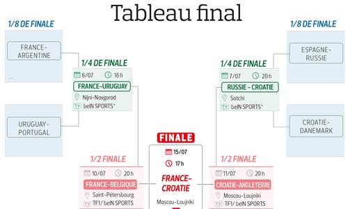 Coupe Du Monde 2018 Le Tableau Complet De La Phase Finale Russie 2018 Coupe Du Monde Football