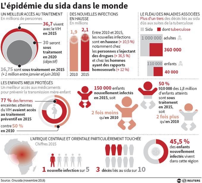 Cette infographie présente des statistiques sur l'épidémie du sida dans le monde