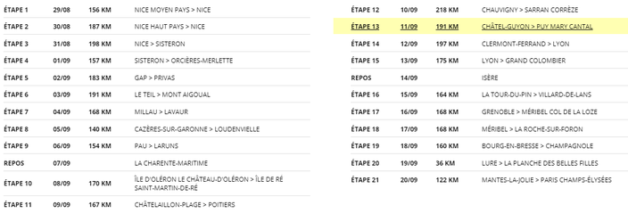 Tour De France 2020 Le Parcours Les Etapes Et 10 Choses A Retenir Tour De France Cyclisme