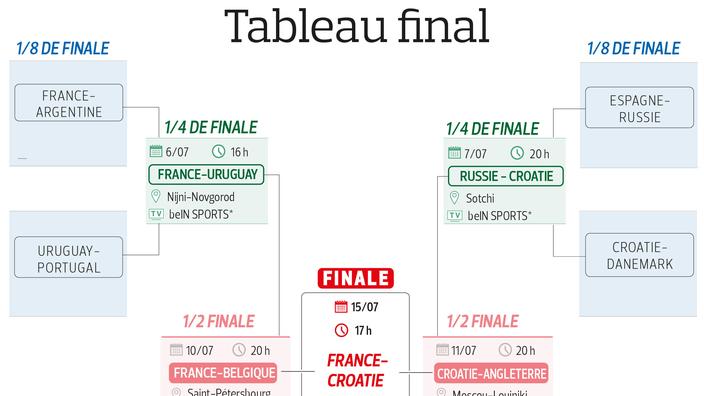 Coupe Du Monde 2018 Le Tableau Complet De La Phase Finale