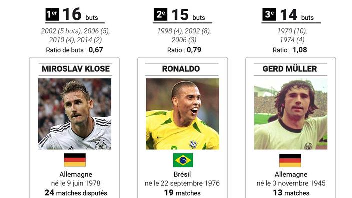 Coupe Du Monde Le Classement Des Buteurs Et Les Meilleurs Francais