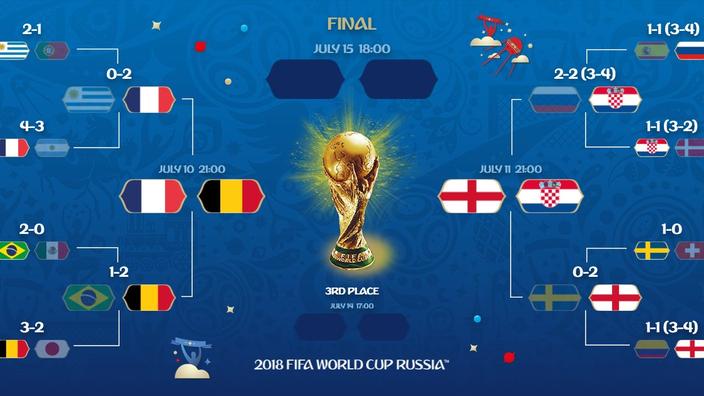 Tableau Des Demi Finales De La Coupe Du Monde 2018 France Belgique Et Croatie Angleterre