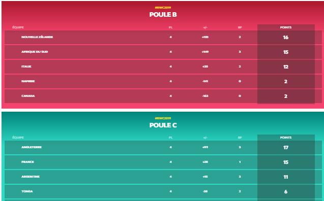 Coupe Du Monde De Rugby Les Surprises Et Les Deceptions Du Premier Tour Coupe Du Monde 2019 Rugby