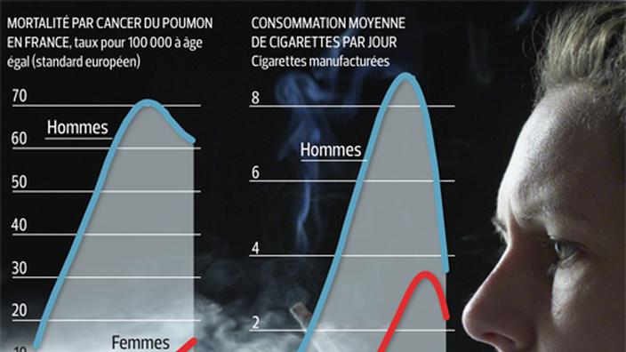 Cancer du poumon : la mortalité des femmes explose