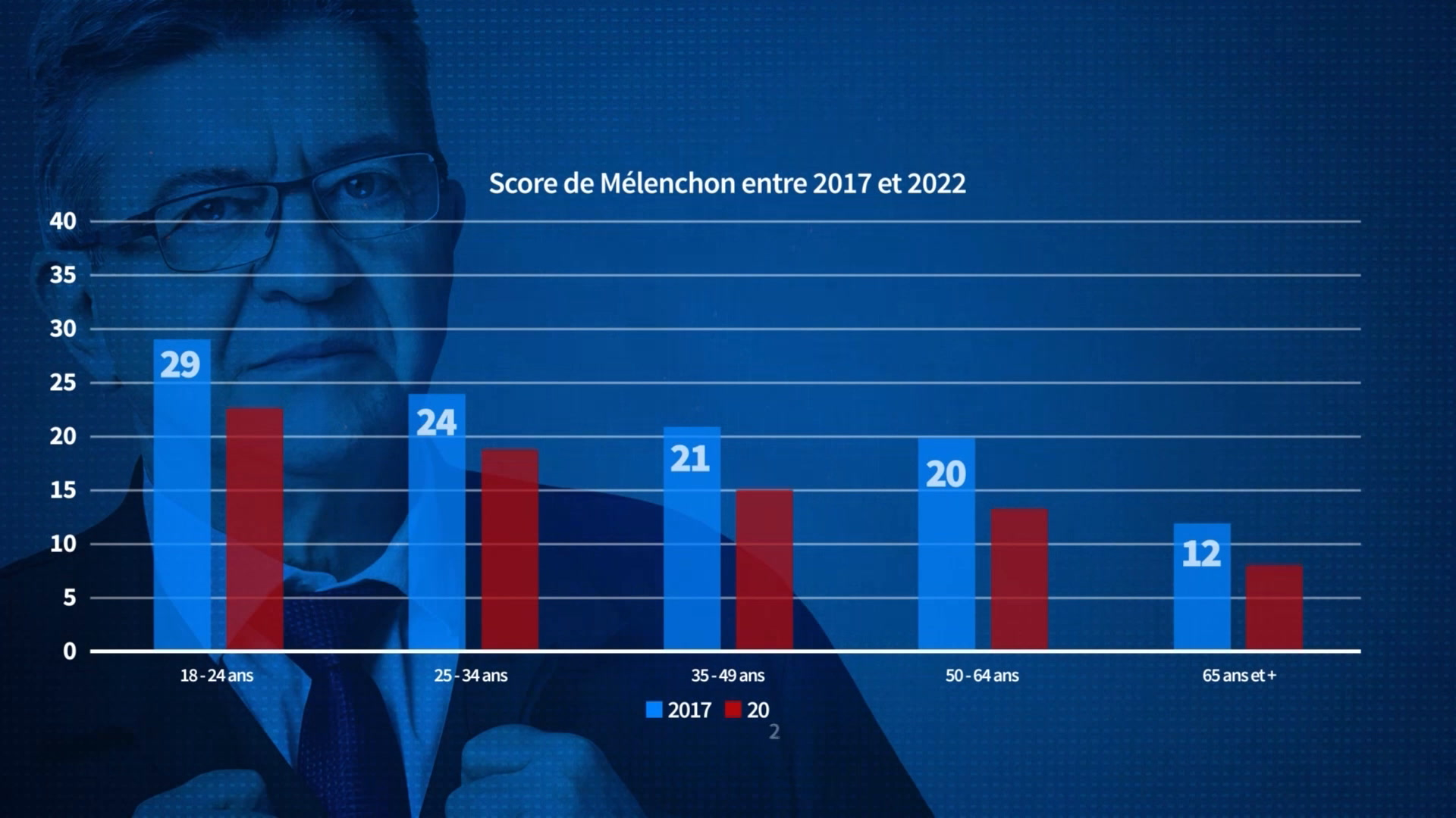 Jeunes, plus précaires, universités : y a-t-il une génération Mélenchon ? La France de Fourquet