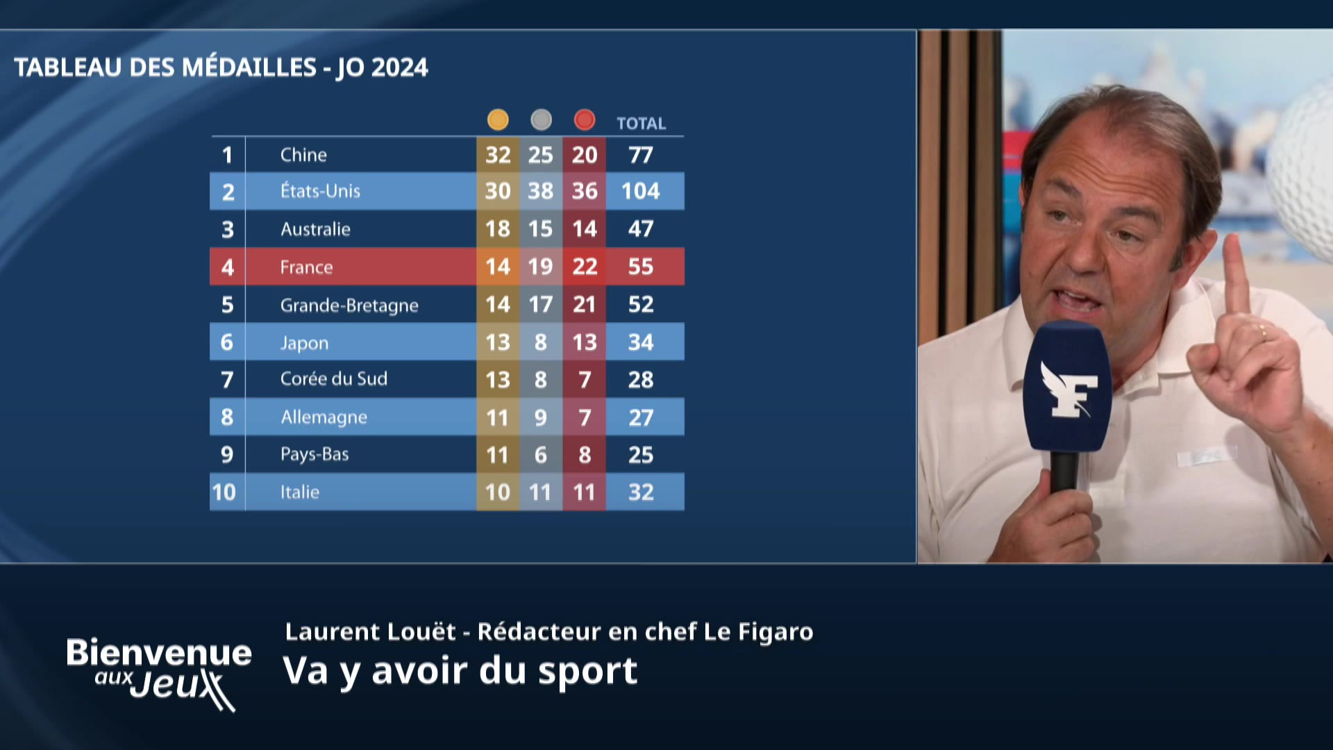 La France 4e du tableau des médailles ce vendredi 9 août