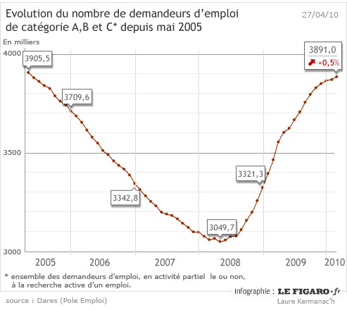 Le chômage en baisse pour la première fois depuis dix mois