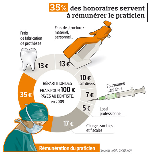 Prothesiste dentaire salaire moyen