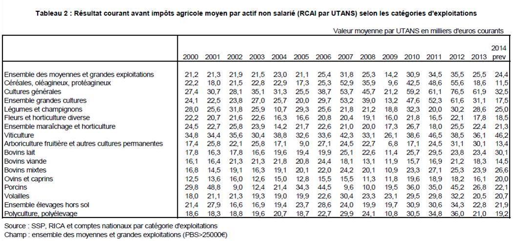 Combien Gagnent Reellement Les Agriculteurs Francais