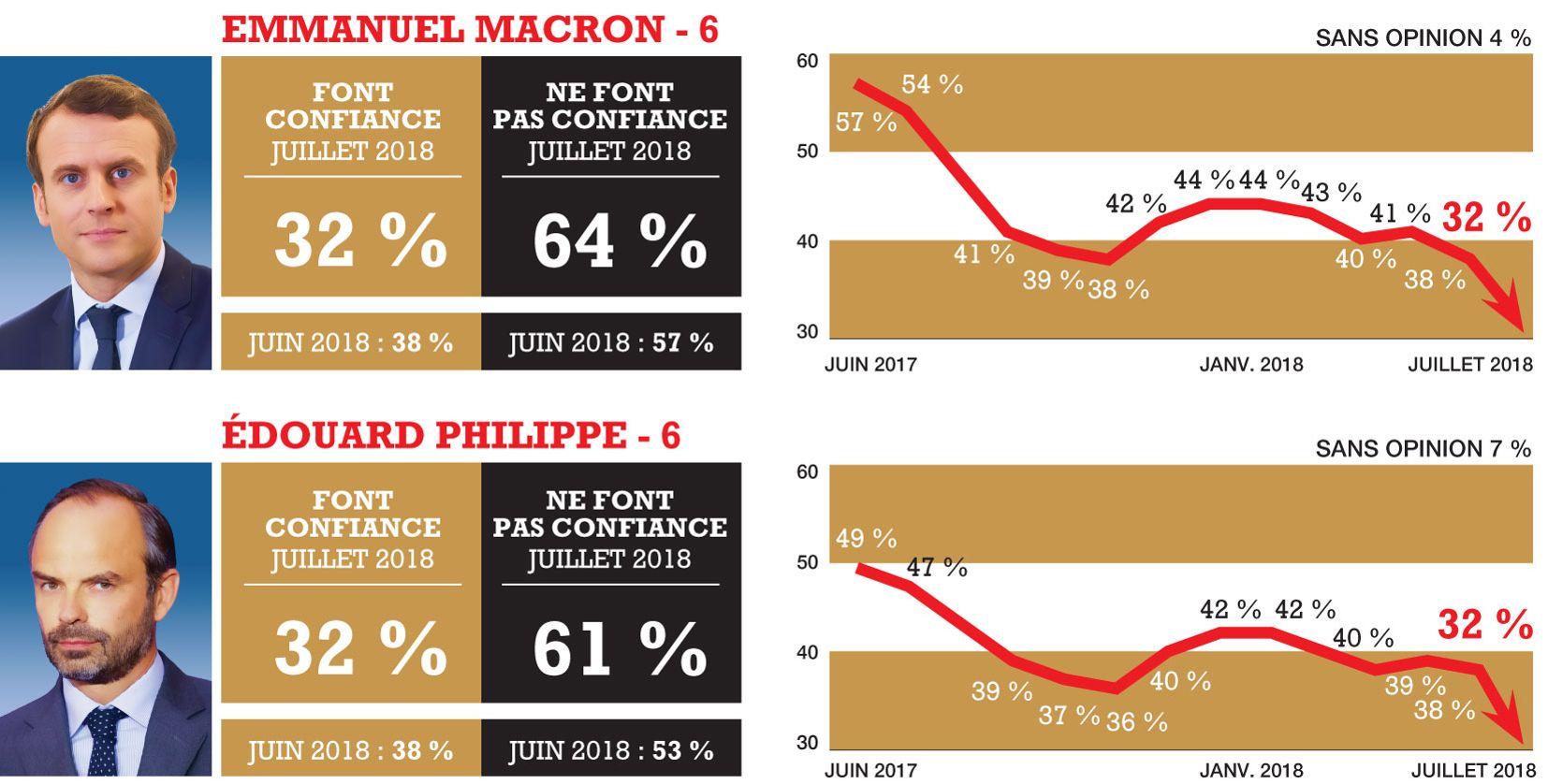 Sondage sévère avertissement pour Emmanuel Macron