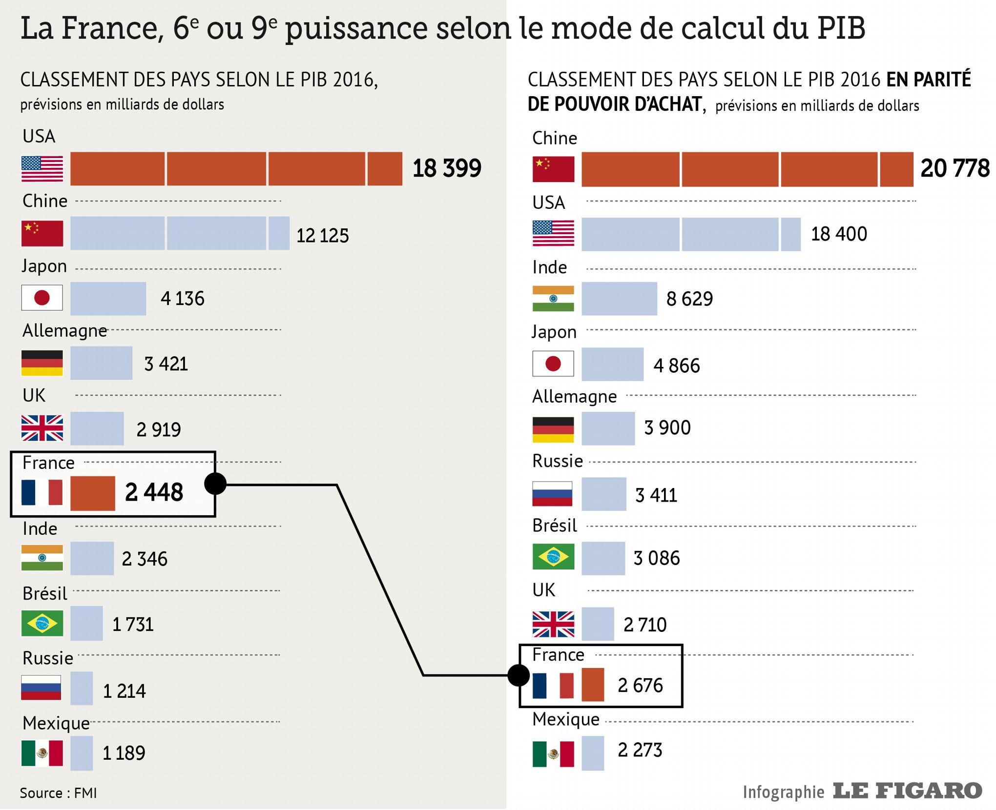 La France E Puissance Conomique Mondiale Selon Le Fmi