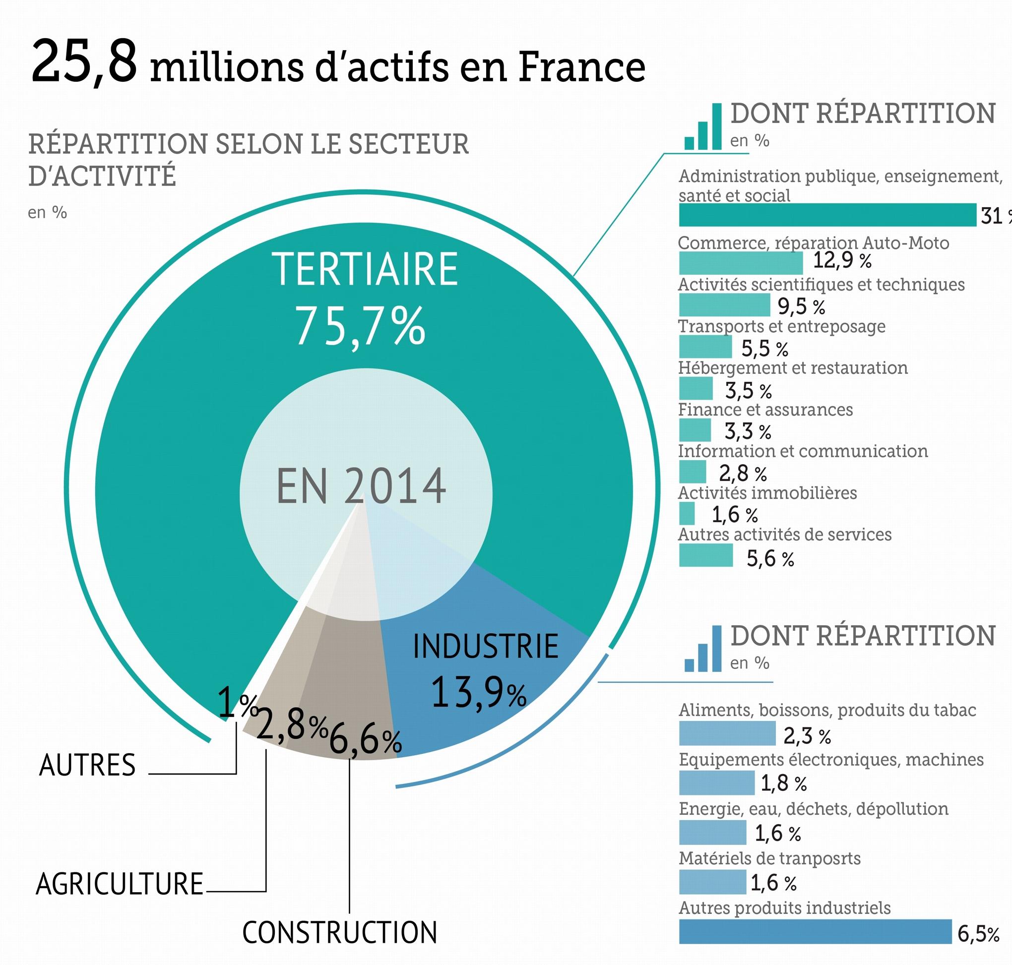 Quels Sont Les Activités Tertiaires