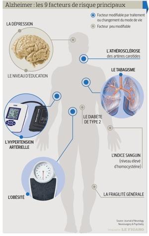 Les principaux facteurs de risque d'Alzheimer