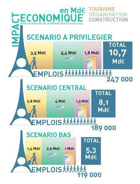 JO 2024 : Paris Espère 10,7 Milliards De Retombées économiques