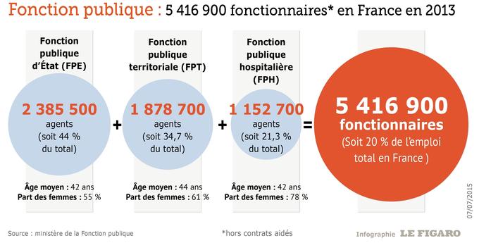 Les Chiffres Clés De La Fonction Publique