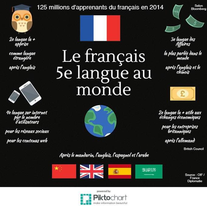 RÃ©sultat de recherche d'images pour "Le franÃ§ais, cinquiÃ¨me langue la plus parlÃ©e dans le monde"