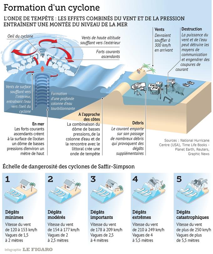 Formation D'un Ouragan Animation