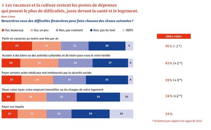 Près de la moitié des sondés rencontre des difficultés pour partir en vacances.