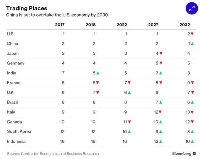 La France passera du 5ème au 9ème rang mondial entre 2017 et 2032, selon le Centre for Economics and Business Research.
