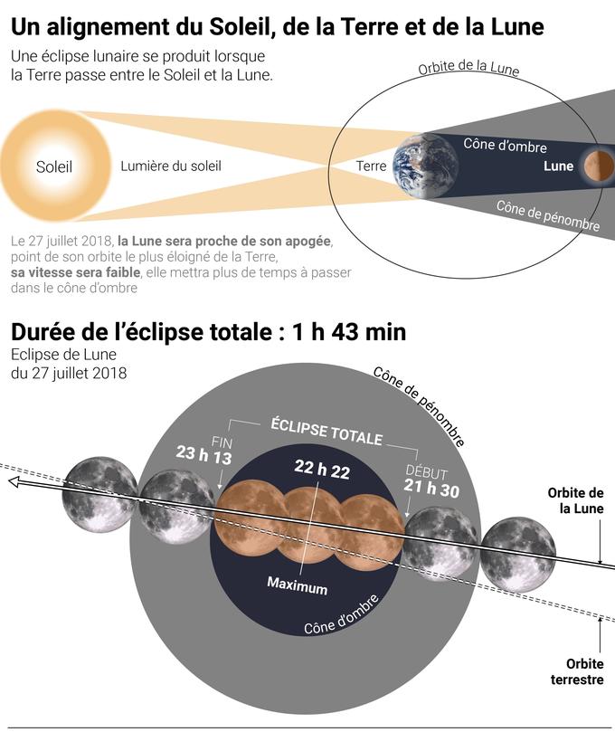 L'éclipse de lune ce soir sera la plus longue du siècle INFfdf01a78-90bd-11e8-a664-d462304fc440-805x958