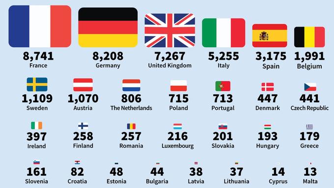 La France est le mauvais élève de l'Europe en matière de diesels devant l'Allemagne et le Royaume-Uni (en millions d'exemplaires).