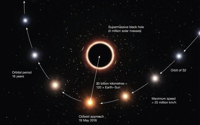 Artist's impression of the star S2 and its reddening as it pbades close to Sagittarius A * (this representation is not to scale).