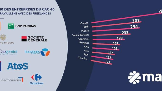 Les Freelances S'intègrent Durablement Dans Les Grandes Entreprises