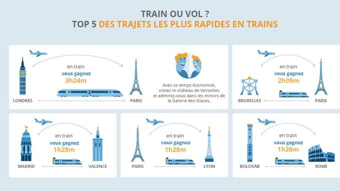 Train Ou Avion ? Ces Trajets Pour Lesquels Le Rail Est Plus Rapide