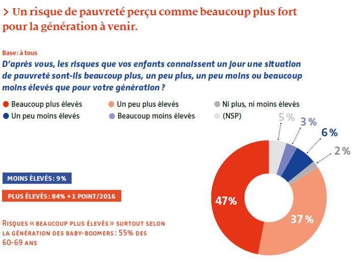 Plus de 8 sondés sur 10 considèrent que leurs enfants ont plus de risques de connaître une situation de pauvreté qu'eux-mêmes.