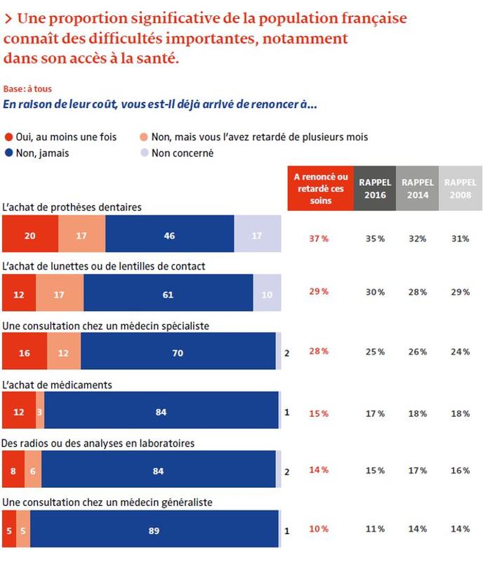 Un cinquième des sondés a déjà renoncé à des prothèses dentaires en raison de leur coût.