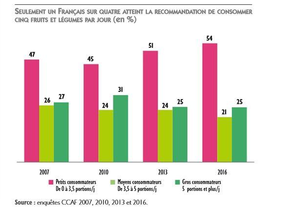 Seul Un Quart Des Francais Consomme Cinq Fruits Et Legumes Par Jour