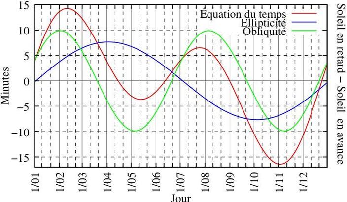 Solstice D Hiver Le Soleil Se Couche Plus Tard Depuis Le 13 Decembre Deja