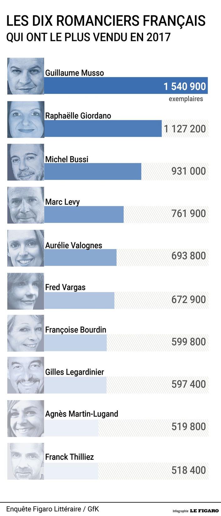 Les Auteurs Francais Les Plus Connus Les dix romanciers français qui ont vendu le plus de livres en 2017