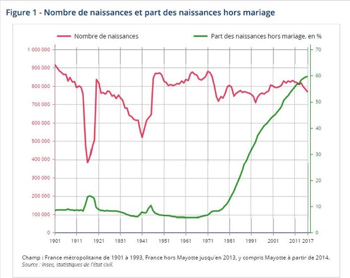 En 17 Six Bebes Sur Dix Sont Nes Hors Mariage En France