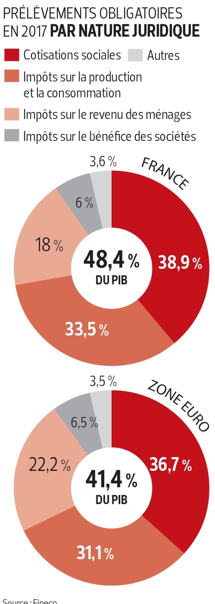 Prélèvements obligatoires la France diffère beaucoup des autres pays européens