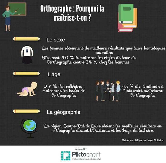 Les 40 Règles De Base De L'orthographe Française Pdf