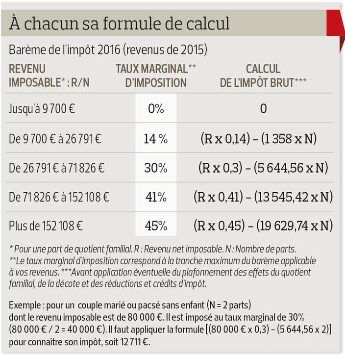 Qu Est Ce Que Le Revenu Net Catégoriel