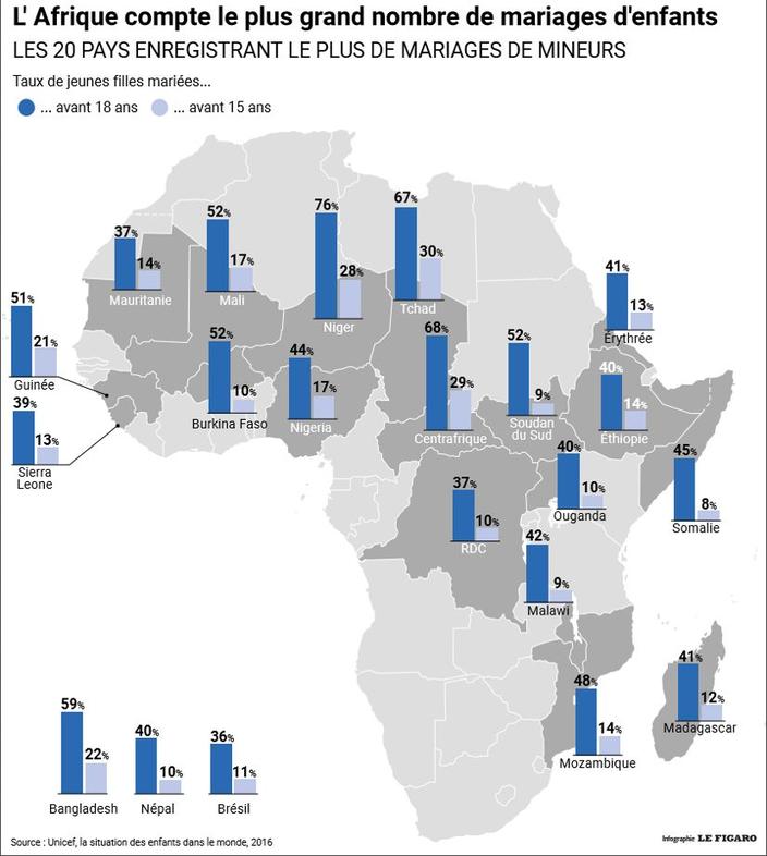 Chaque année, 12 millions de mineures sont mariées de force dans le monde